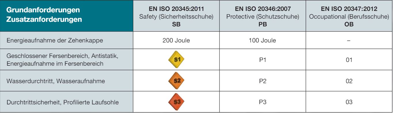 Kennzeichnung Sicherheitsschuhe