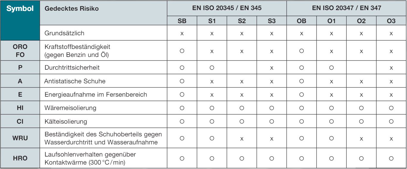 Zusatzkennzeichnung Sicherheitsschuhe